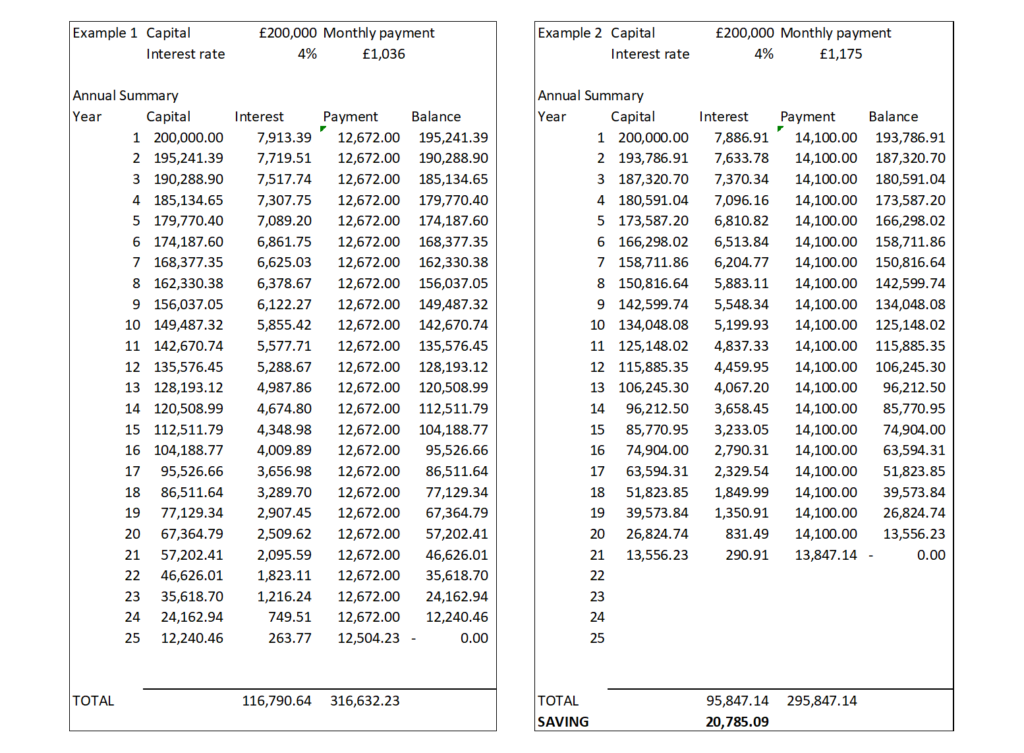 Spreadsheet with mortgage calculations illustrating the saving in interest by paying extra every month